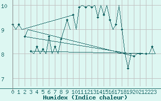 Courbe de l'humidex pour Stuttgart-Echterdingen
