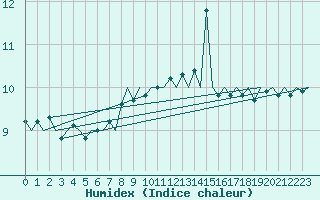Courbe de l'humidex pour Platform K14-fa-1c Sea