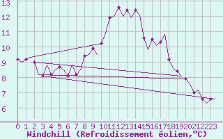 Courbe du refroidissement olien pour Hamburg-Fuhlsbuettel