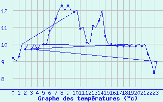 Courbe de tempratures pour Rimini