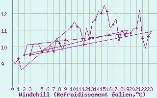Courbe du refroidissement olien pour Bueckeburg