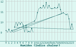 Courbe de l'humidex pour London / Heathrow (UK)