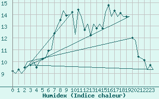 Courbe de l'humidex pour Haugesund / Karmoy