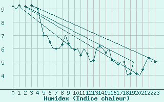 Courbe de l'humidex pour Laage