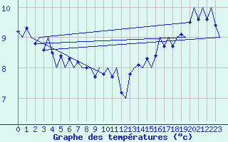 Courbe de tempratures pour Platform Buitengaats/BG-OHVS2