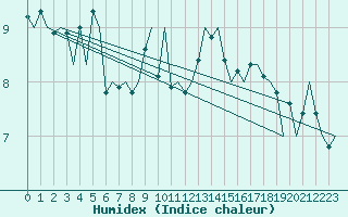 Courbe de l'humidex pour Samedam-Flugplatz