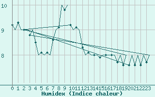 Courbe de l'humidex pour Fritzlar