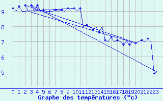 Courbe de tempratures pour Platform L9-ff-1 Sea