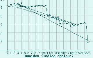 Courbe de l'humidex pour Platform L9-ff-1 Sea