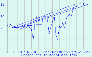Courbe de tempratures pour Haugesund / Karmoy