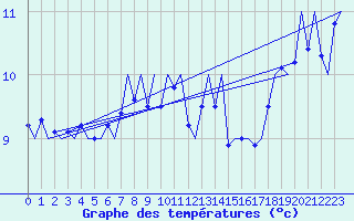 Courbe de tempratures pour Platform J6-a Sea