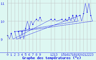 Courbe de tempratures pour Platform K14-fa-1c Sea