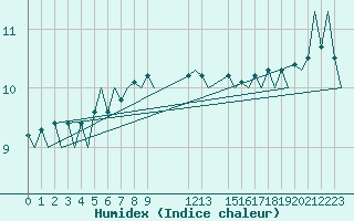 Courbe de l'humidex pour Platform K14-fa-1c Sea