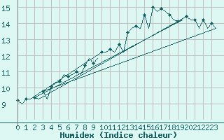 Courbe de l'humidex pour Zurich-Kloten