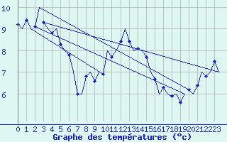 Courbe de tempratures pour Valley