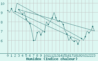 Courbe de l'humidex pour Valley