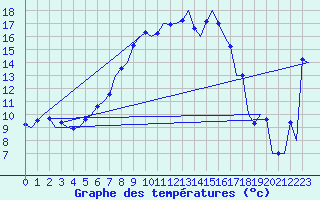 Courbe de tempratures pour Vrsac