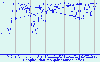 Courbe de tempratures pour Berlin-Tegel