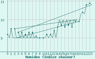 Courbe de l'humidex pour Platform Hoorn-a Sea