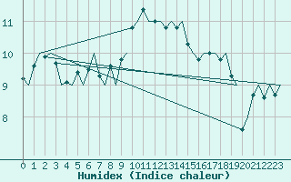 Courbe de l'humidex pour Leipzig-Schkeuditz