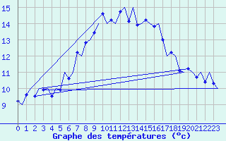 Courbe de tempratures pour Beograd / Surcin