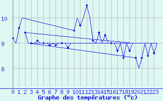 Courbe de tempratures pour Amsterdam Airport Schiphol