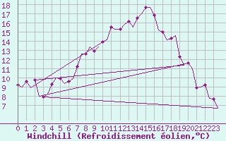 Courbe du refroidissement olien pour Graz-Thalerhof-Flughafen