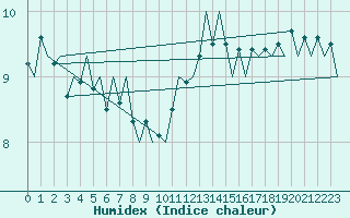 Courbe de l'humidex pour Platform F16-a Sea