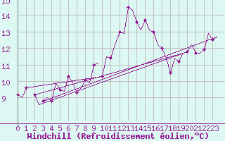 Courbe du refroidissement olien pour Leconfield