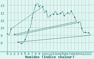 Courbe de l'humidex pour Vlissingen