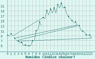 Courbe de l'humidex pour Gerona (Esp)