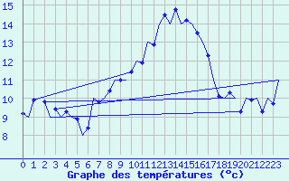 Courbe de tempratures pour Cerklje Airport