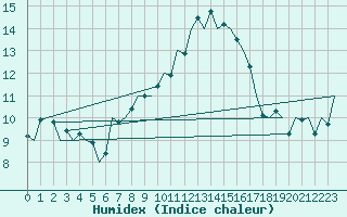 Courbe de l'humidex pour Cerklje Airport