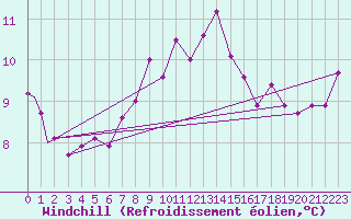 Courbe du refroidissement olien pour Leuchars