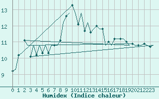 Courbe de l'humidex pour De Kooy