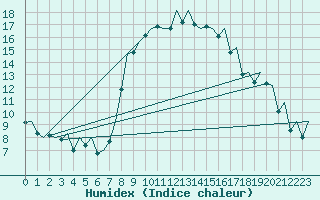 Courbe de l'humidex pour Ibiza (Esp)