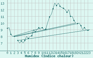 Courbe de l'humidex pour Wunstorf