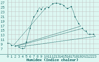 Courbe de l'humidex pour Zadar / Zemunik