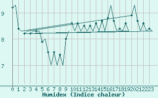 Courbe de l'humidex pour Platform J6-a Sea