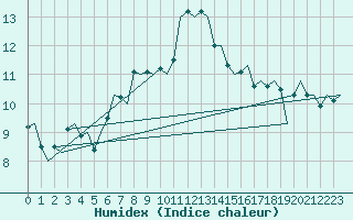 Courbe de l'humidex pour Nordholz