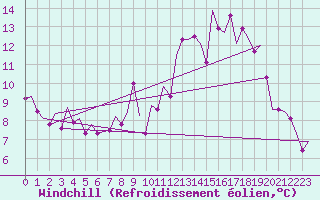 Courbe du refroidissement olien pour Luxembourg (Lux)