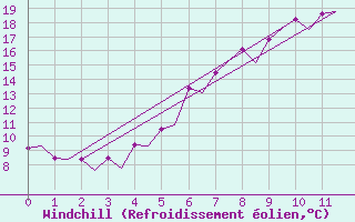 Courbe du refroidissement olien pour Ostersund / Froson