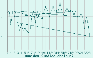 Courbe de l'humidex pour Jersey (UK)