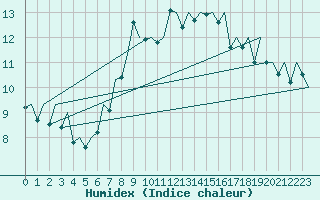 Courbe de l'humidex pour Baden Wurttemberg, Neuostheim