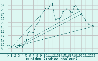 Courbe de l'humidex pour Islay