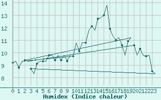 Courbe de l'humidex pour Le Goeree