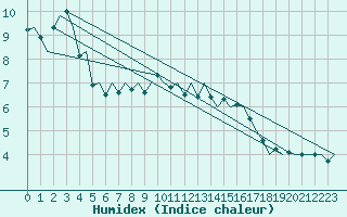 Courbe de l'humidex pour Jersey (UK)