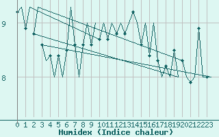 Courbe de l'humidex pour Ivalo