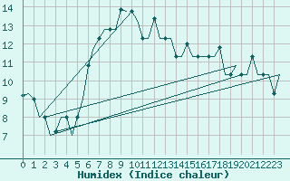 Courbe de l'humidex pour Adler