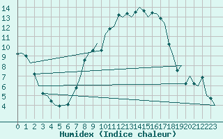 Courbe de l'humidex pour Leeuwarden